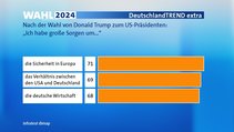 Machen Sie sich nach der Wahl von Donald Trump zum nächsten US-Präsidenten sehr große Sorgen, große Sorgen, wenig Sorgen oder gar keine Sorgen um ... Machen Sie sich nach der Wahl von Donald Trump zum nächsten US-Präsidenten sehr große Sorgen, große Sorgen, wenig Sorgen oder gar keine Sorgen um ...