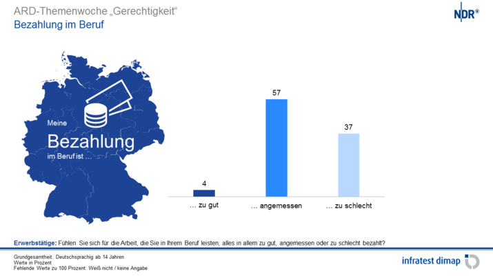 Bezahlung im Beruf
Bezahlung im Beruf