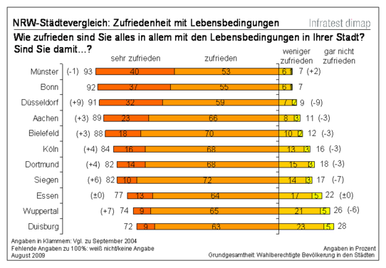 Beurteilung der wirtschaftlichen Lage im Vergleich