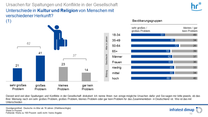 Unterschiede in Kultur und Religion von Menschen mit 
verschiedener Herkunft
