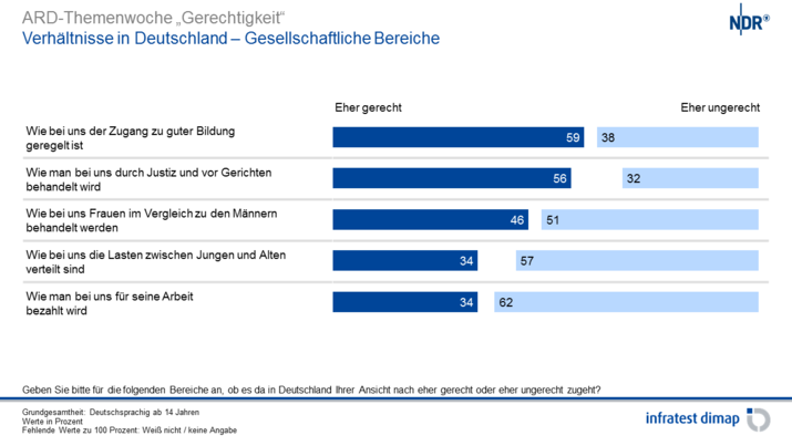 Verhältnisse in Deutschland – Gesellschaftliche Bereiche
Verhältnisse in Deutschland – Gesellschaftliche Bereiche