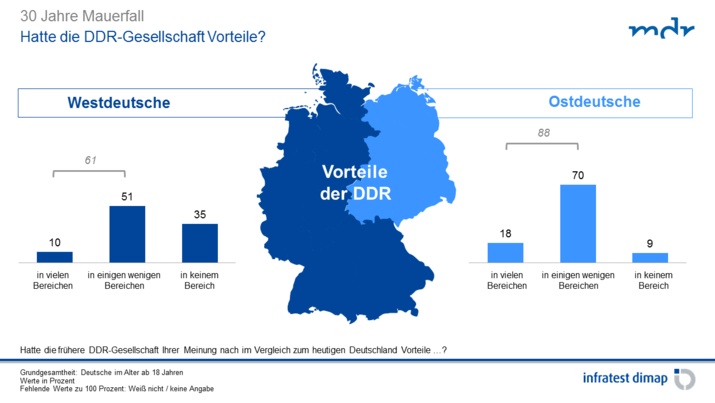 Vorteile der DDR Vorteile der DDR