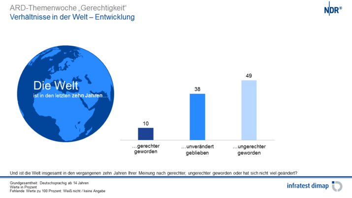 Verhältnisse in der Welt – Entwicklung
Verhältnisse in der Welt – Entwicklung