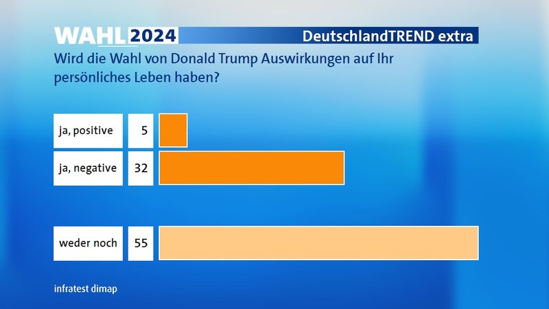 Glauben Sie, dass die Wahl von Donald Trump Auswirkungen auf Ihr persönliches Leben haben wird? Glauben Sie, dass die Wahl von Donald Trump Auswirkungen auf Ihr persönliches Leben haben wird?