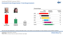 Bürgermeisterpräferenz: Tschentscher klar im Vorteil Bürgermeisterpräferenz: Tschentscher klar im Vorteil