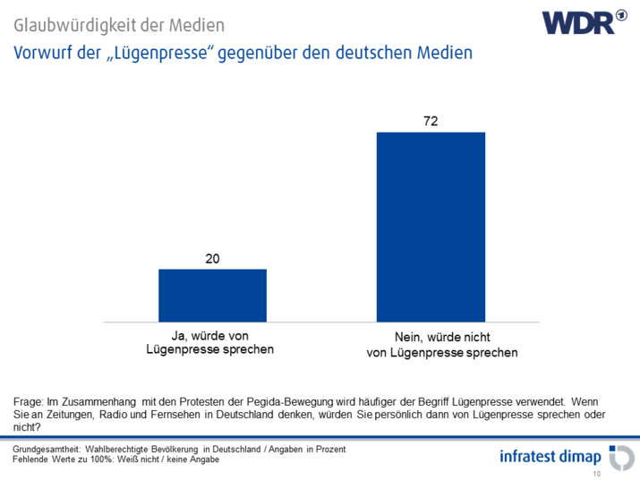 Vorwurf der „Lügenpresse“ gegenüber den deutschen Medien
