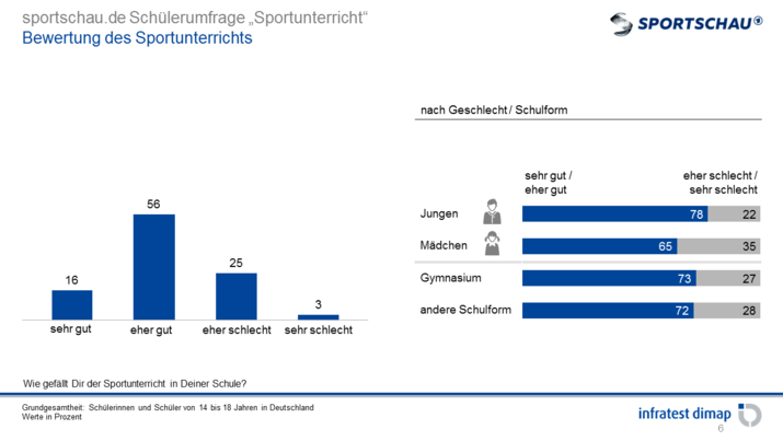 Bewertung des Sportunterrichts