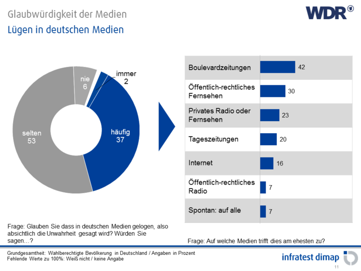 Lügen in deutschen Medien
