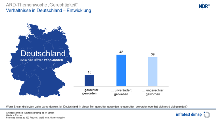 Verhältnisse in Deutschland – Entwicklung
