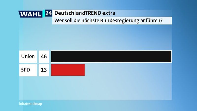 Wenn Sie an die Zeit nach der vorgezogenen Bundestagswahl denken: Welche Partei sollte die nächste Bundesregierung anführen? Wenn Sie an die Zeit nach der vorgezogenen Bundestagswahl denken: Welche Partei sollte die nächste Bundesregierung anführen?
