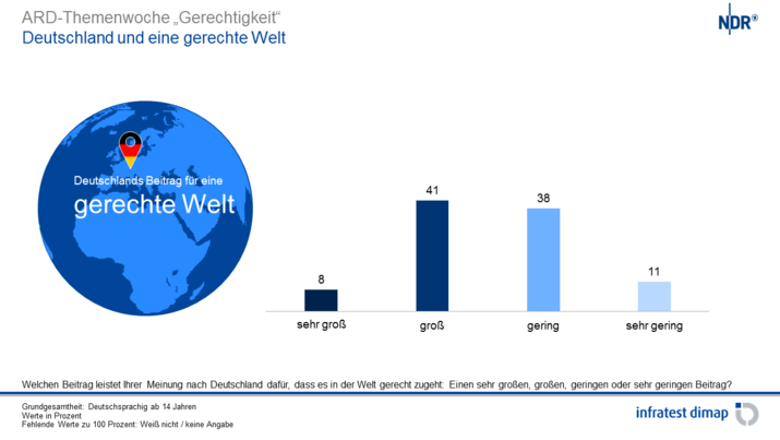 Deutschland und eine gerechte Welt
Deutschland und eine gerechte Welt
