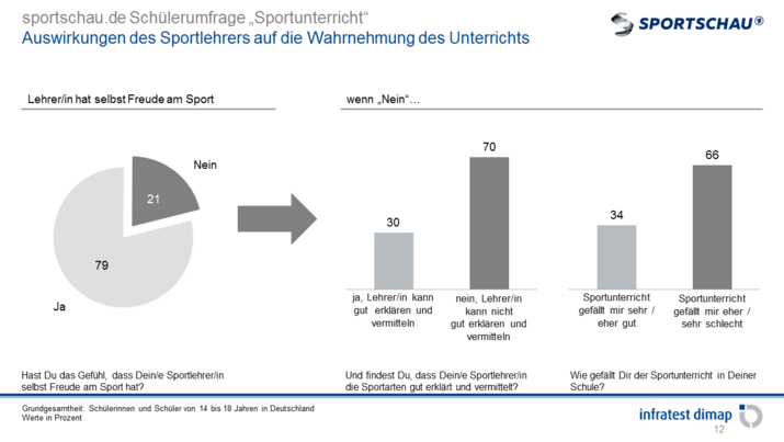 Auswirkung des Sportlehrers auf die Wahrnehmung des Unterrichts