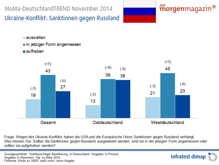 Ukraine-Konflikt: Sanktionen gegen Russland

