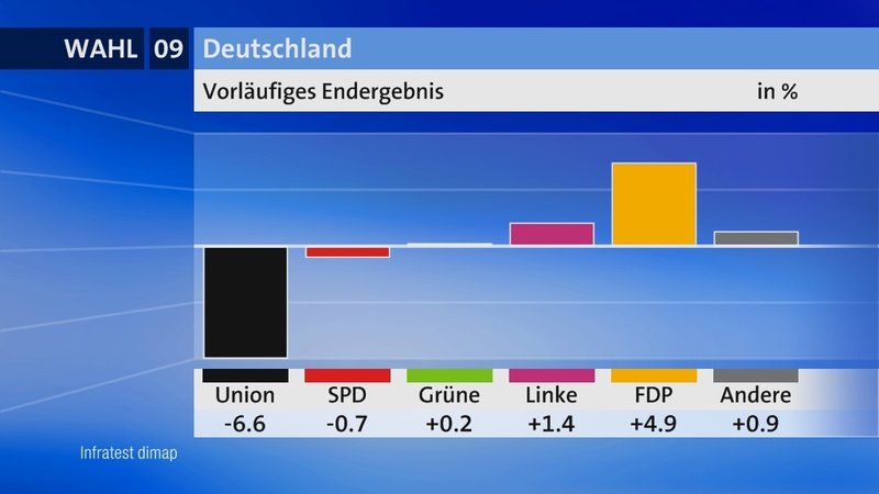 2009 WahlREPORT Europa Umfragen Analysen Infratest Dimap