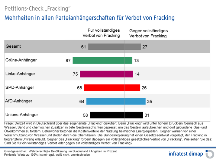Fracking in Deutschland (nach Parteianhängern)
