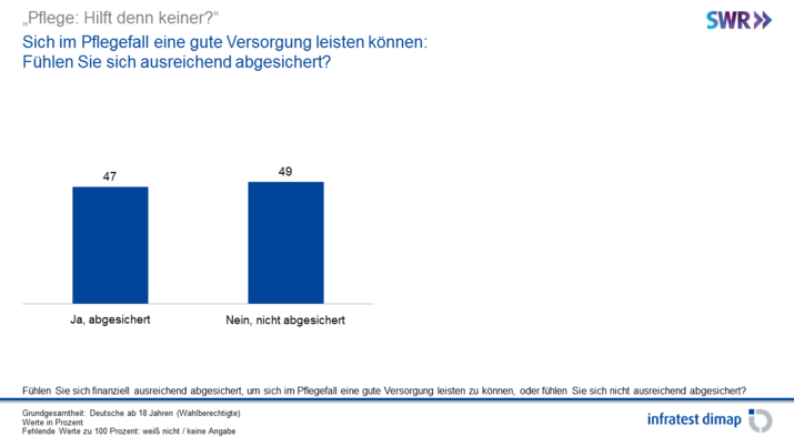 Sich im Pflegefall eine gute Versorgung leisten können:
Fühlen Sie sich ausreichend abgesichert? Sich im Pflegefall eine gute Versorgung leisten können:
Fühlen Sie sich ausreichend abgesichert?