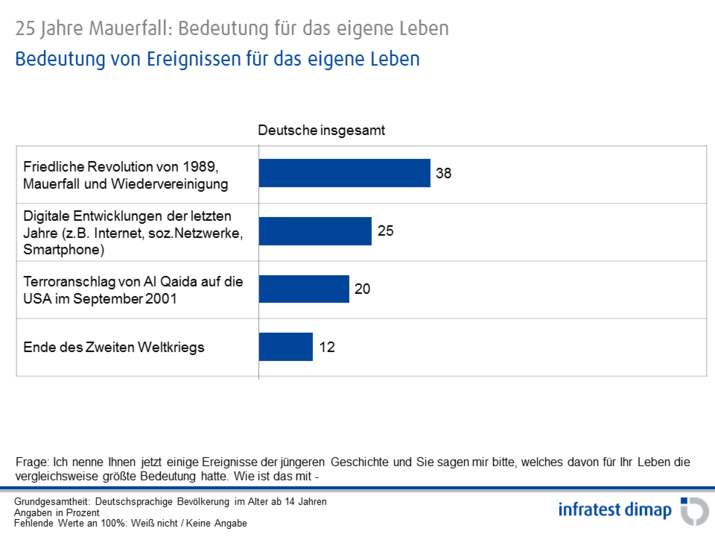 Bedeutung von Ereignissen für das eigene Leben
