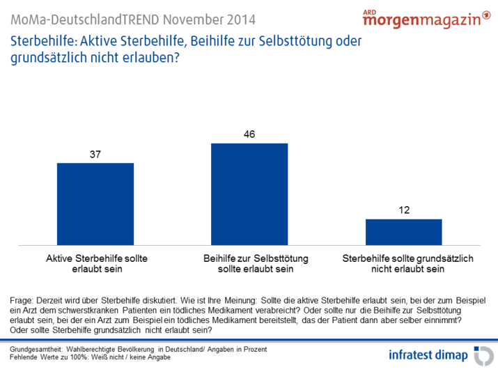 Sterbehilfe: Aktive Sterbehilfe, Beihilfe zur Selbsttötung oder grundsätzlich nicht erlauben?
