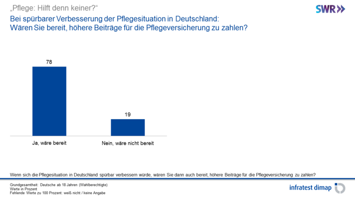 Bei spürbarer Verbesserung der Pflegesituation in Deutschland:
Wären Sie bereit, höhere Beiträge für die Pflegeversicherung zu zahlen? Bei spürbarer Verbesserung der Pflegesituation in Deutschland:
Wären Sie bereit, höhere Beiträge für die Pflegeversicherung zu zahlen?