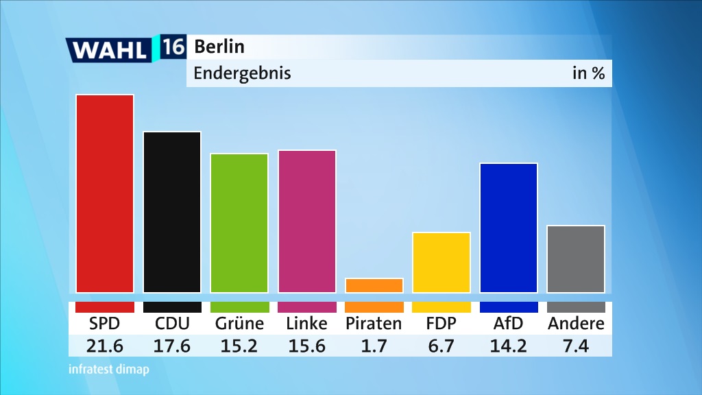 2016 WahlREPORT Berlin Umfragen Analysen Infratest Dimap
