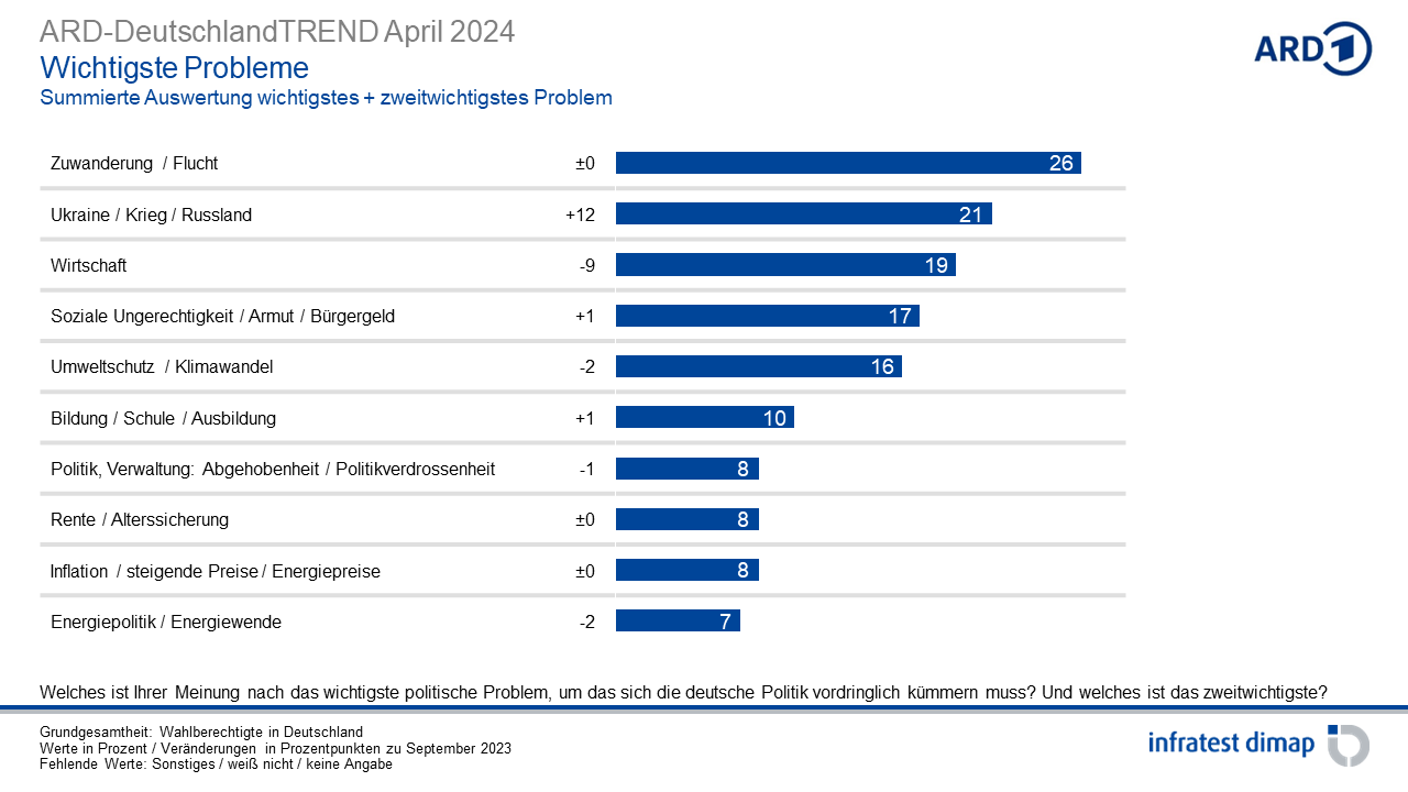 April ‹ 2024 ‹ Umfragen & Analysen ‹ Infratest dimap