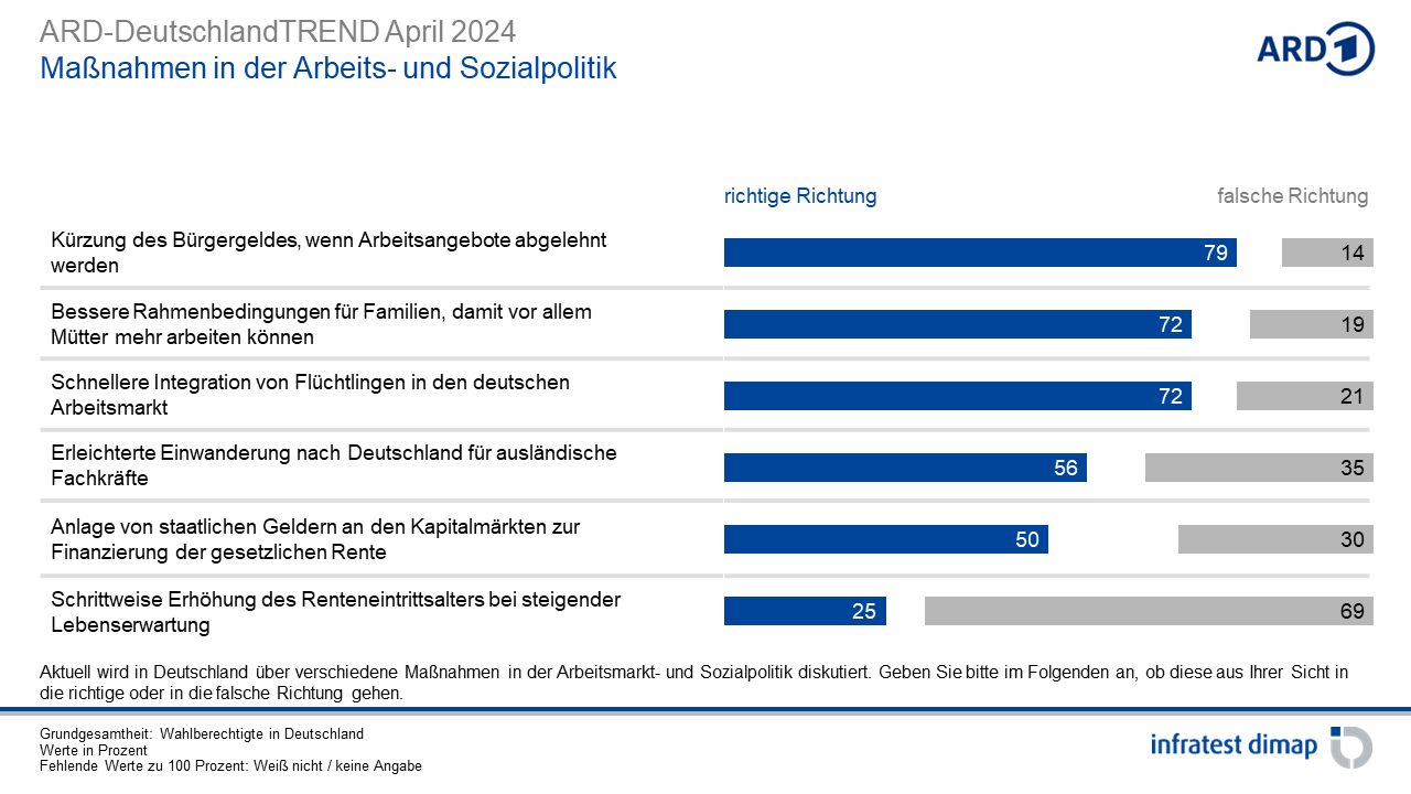 April ‹ 2024 ‹ Umfragen & Analysen ‹ Infratest dimap