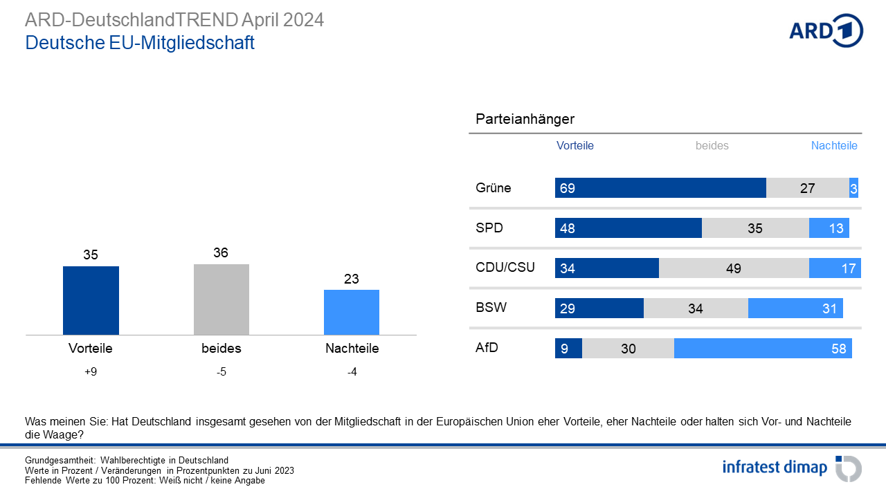 April ‹ 2024 ‹ Umfragen & Analysen ‹ Infratest dimap