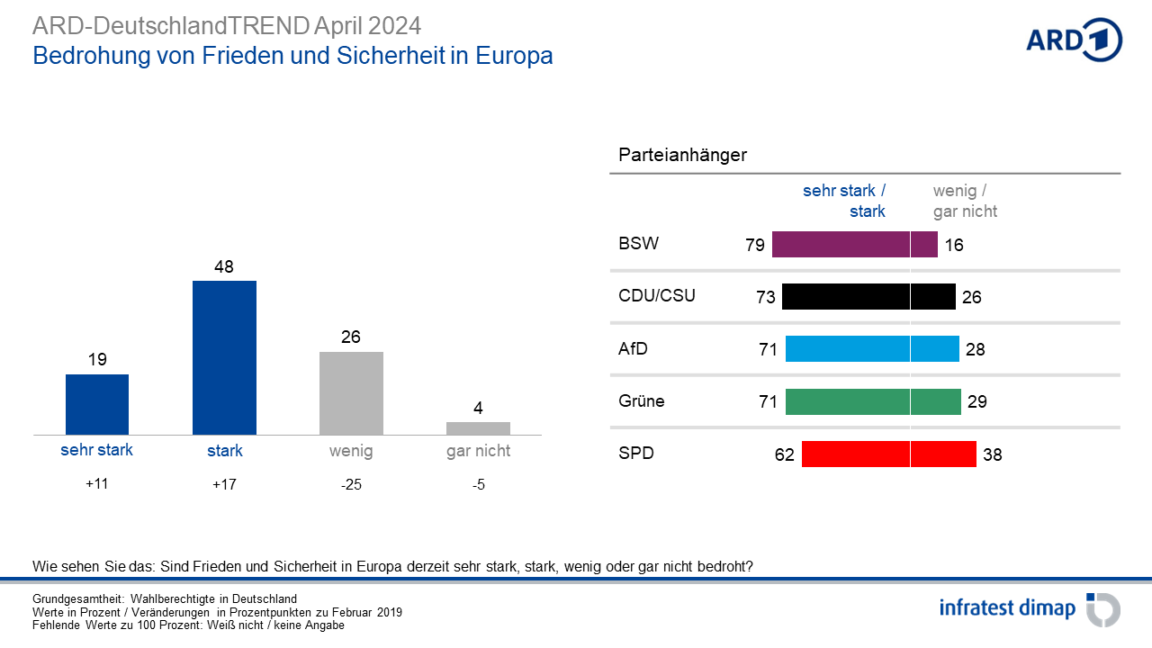 April ‹ 2024 ‹ Umfragen & Analysen ‹ Infratest dimap