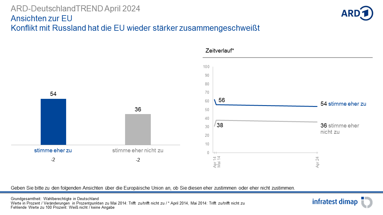 April ‹ 2024 ‹ Umfragen & Analysen ‹ Infratest dimap