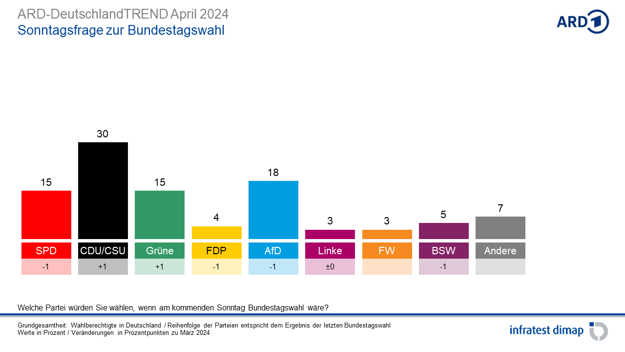 April ‹ 2024 ‹ Umfragen & Analysen ‹ Infratest dimap