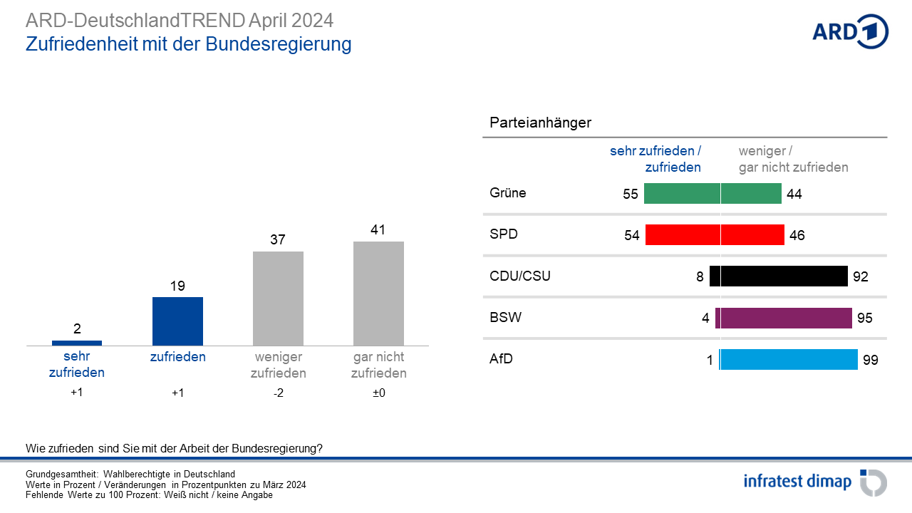 April ‹ 2024 ‹ Umfragen & Analysen ‹ Infratest dimap