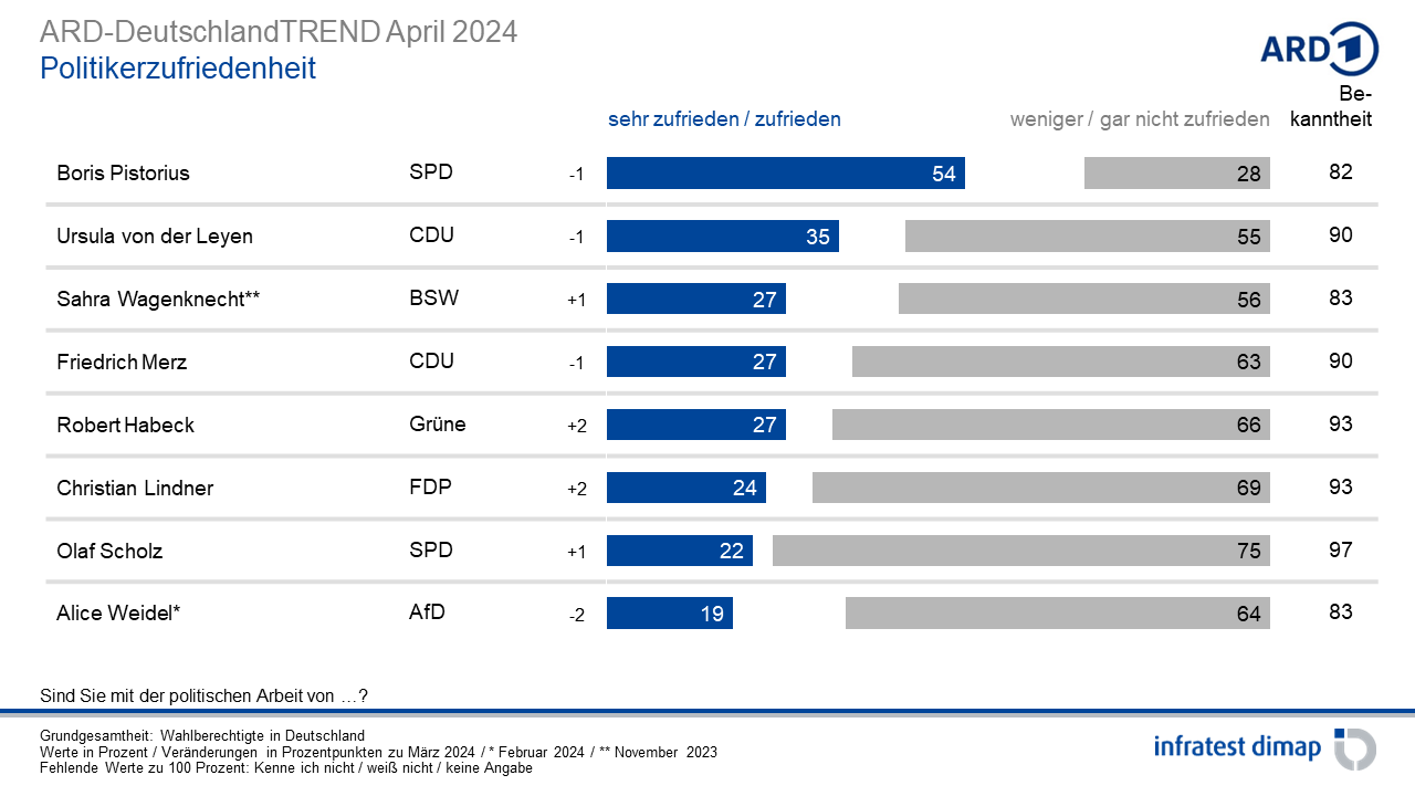 April ‹ 2024 ‹ Umfragen & Analysen ‹ Infratest dimap