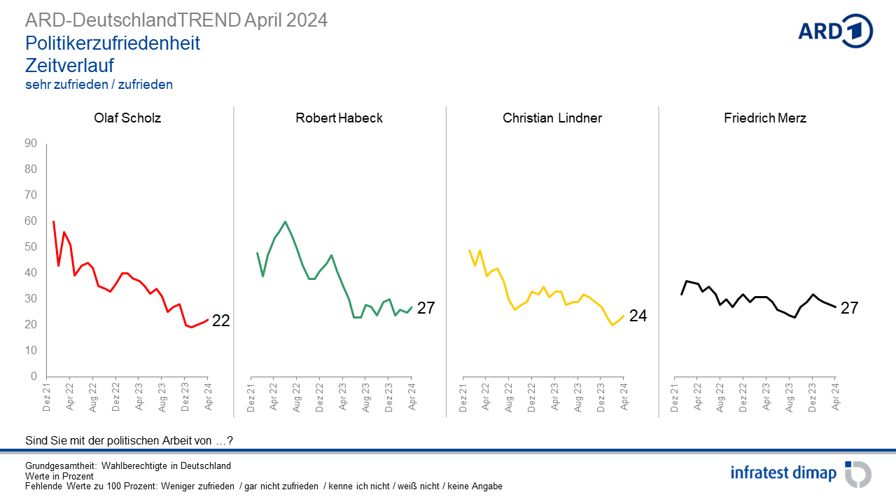 April ‹ 2024 ‹ Umfragen & Analysen ‹ Infratest dimap