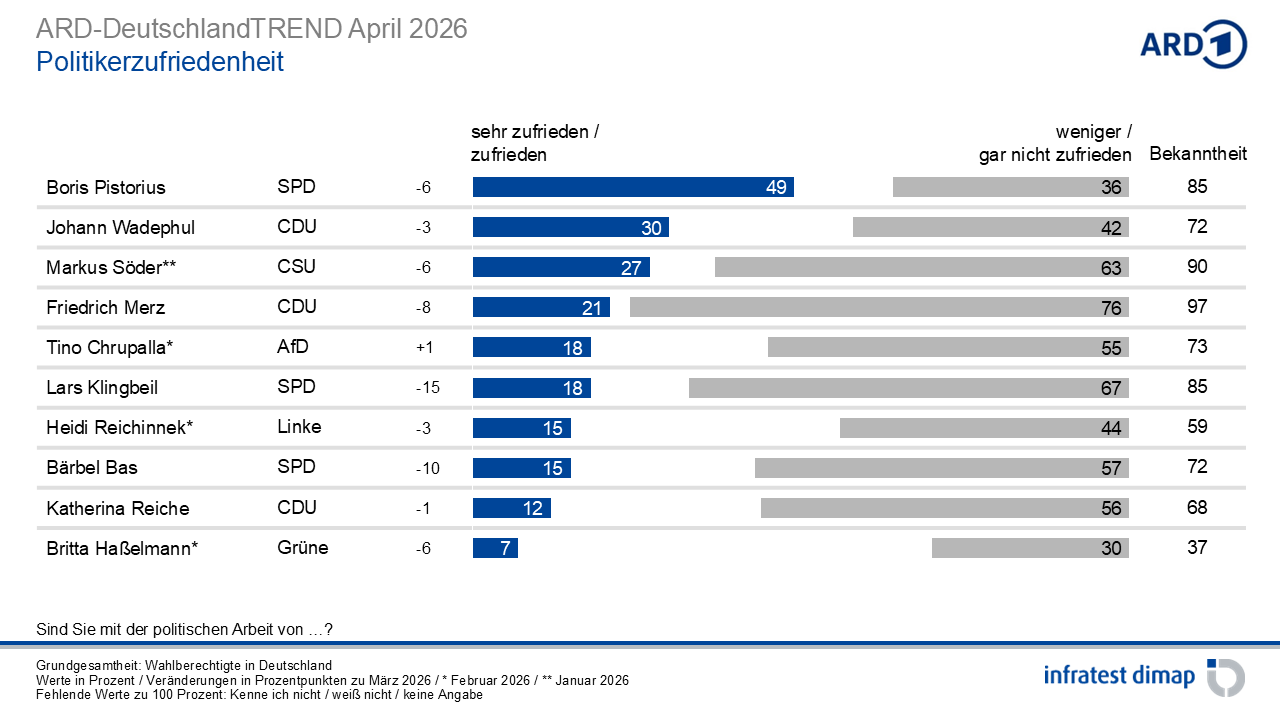 April ‹ 2026 ‹ Umfragen & Analysen ‹ Infratest dimap