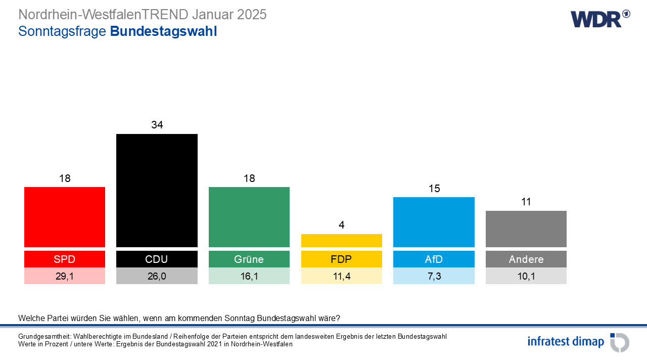 kommunalwahlen in nordrhein-westfalen 2025 umfragen
