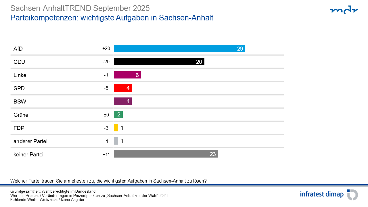 bundestagswahl 2025 sachsen anhalt umfragen
